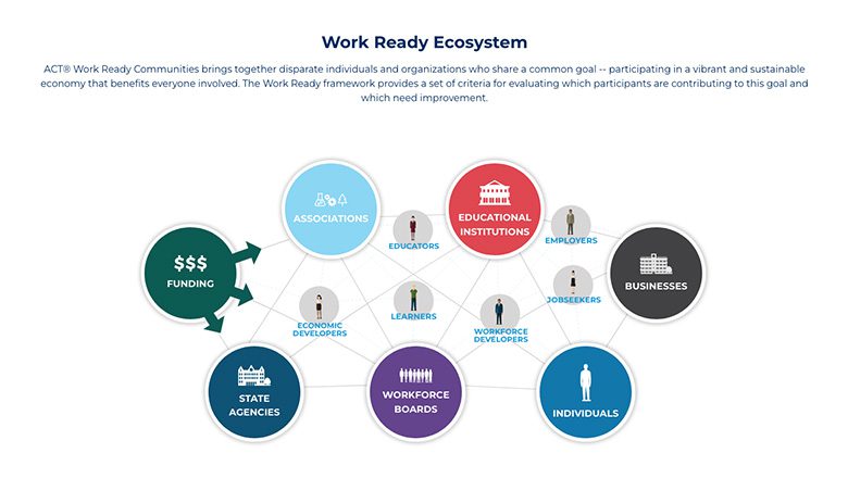 ACT Work Ready Ecosystem